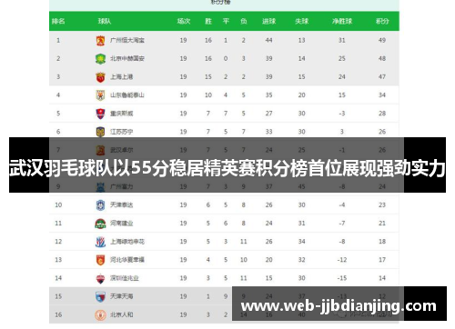 武汉羽毛球队以55分稳居精英赛积分榜首位展现强劲实力